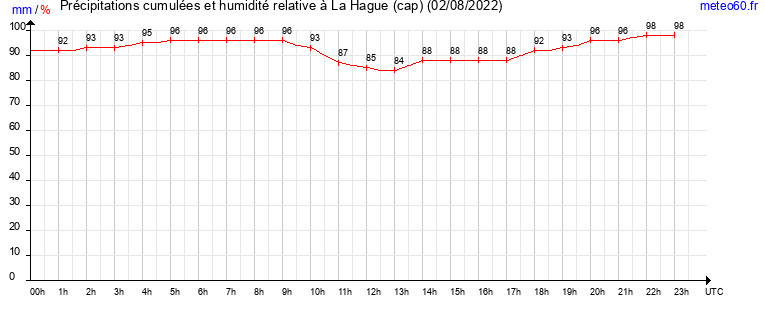 cumul des precipitations