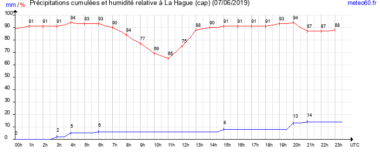 cumul des precipitations