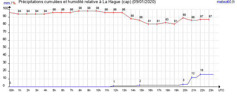 cumul des precipitations