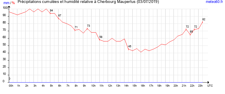 cumul des precipitations