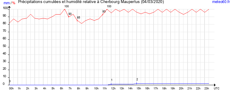 cumul des precipitations