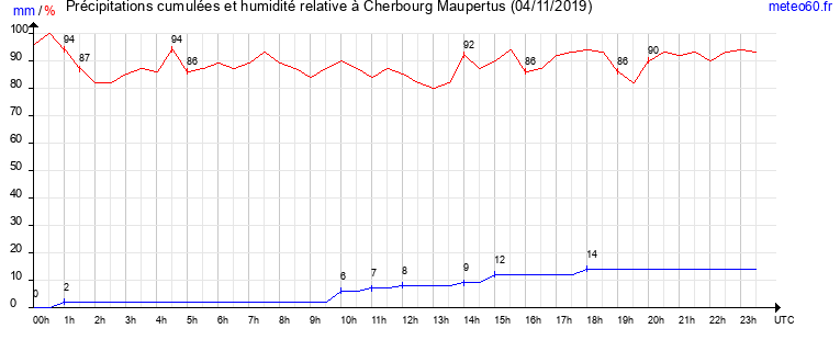 cumul des precipitations