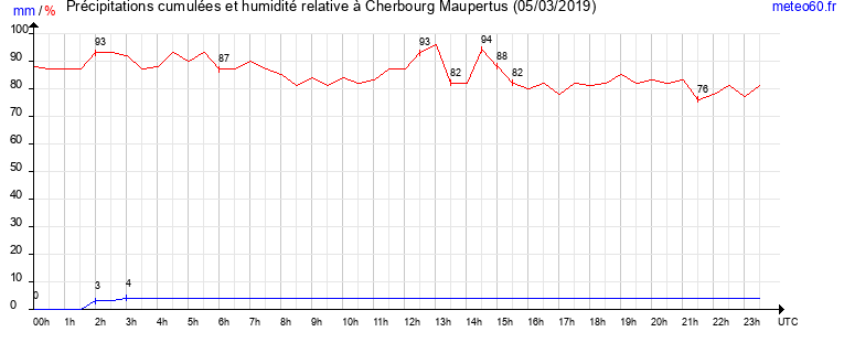 cumul des precipitations