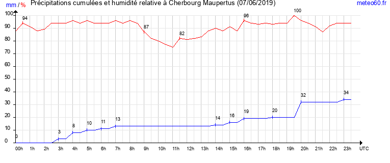 cumul des precipitations