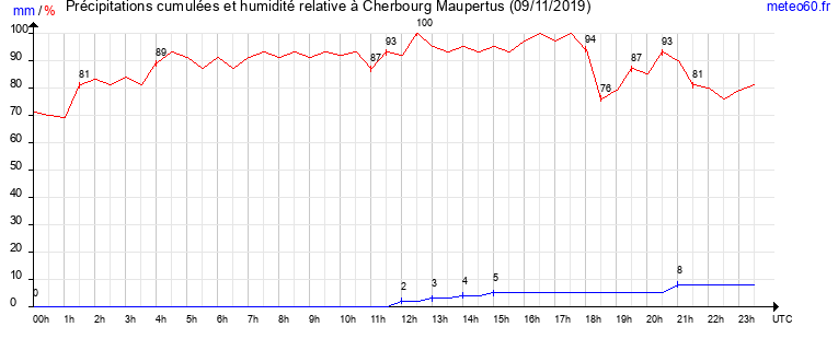 cumul des precipitations