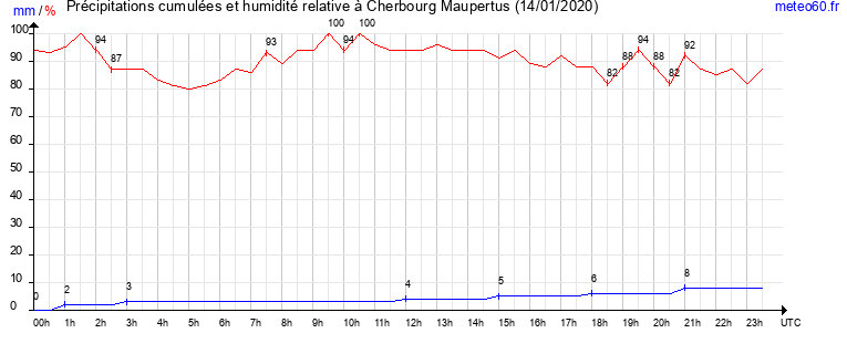 cumul des precipitations