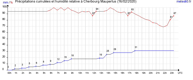 cumul des precipitations