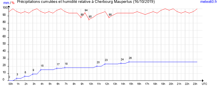 cumul des precipitations