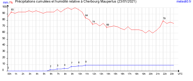 cumul des precipitations