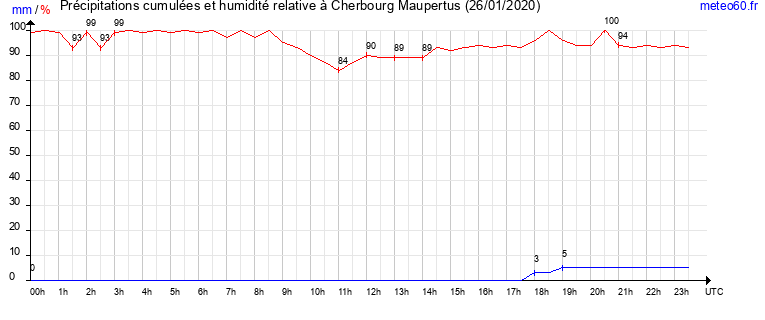 cumul des precipitations