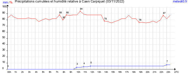 cumul des precipitations