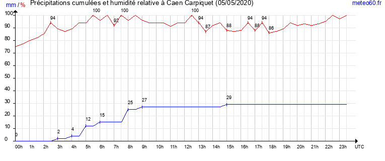 cumul des precipitations