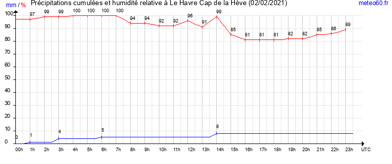 cumul des precipitations