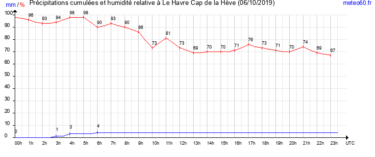 cumul des precipitations