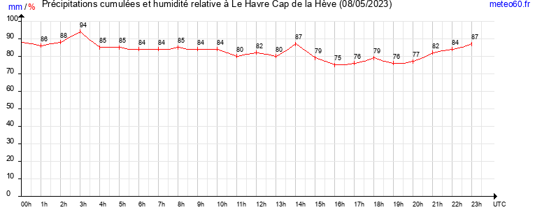 cumul des precipitations