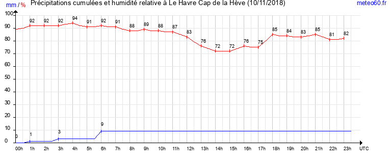 cumul des precipitations