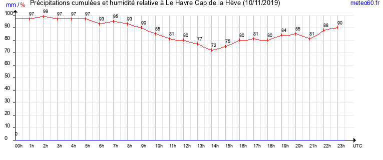 cumul des precipitations