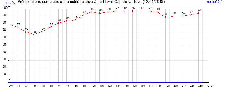 cumul des precipitations