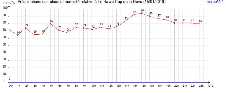 cumul des precipitations