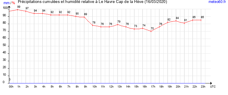 cumul des precipitations