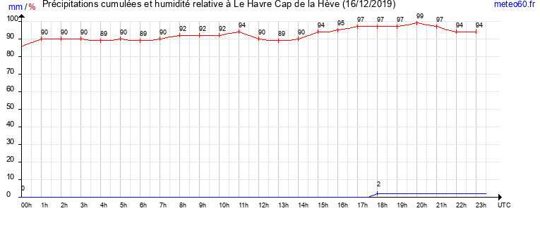 cumul des precipitations