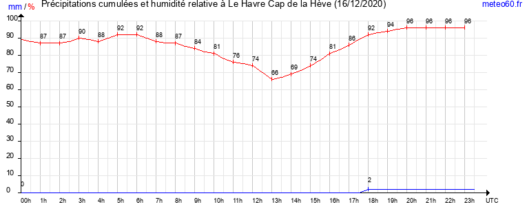 cumul des precipitations