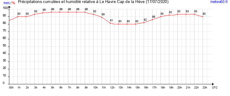 cumul des precipitations