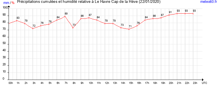 cumul des precipitations