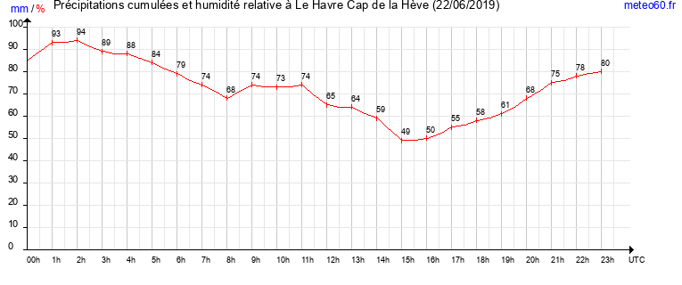 cumul des precipitations