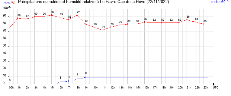 cumul des precipitations