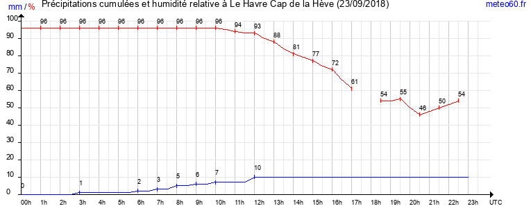 cumul des precipitations