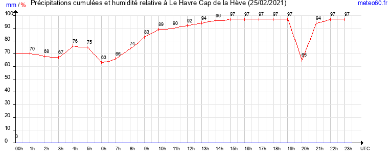 cumul des precipitations