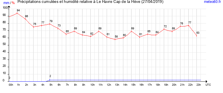 cumul des precipitations