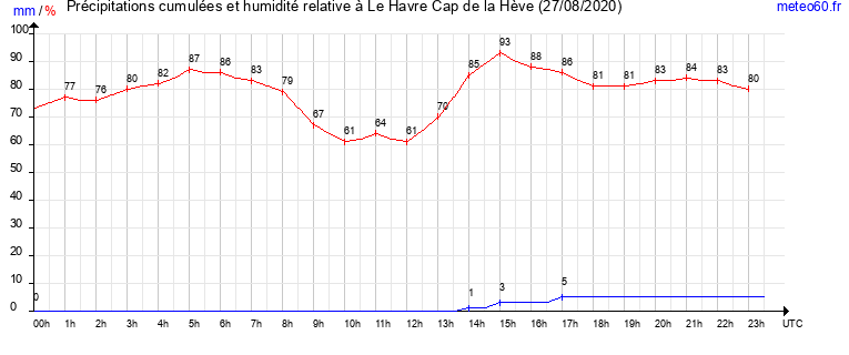 cumul des precipitations