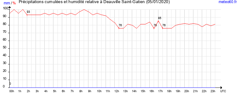 cumul des precipitations