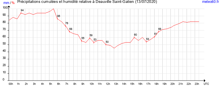 cumul des precipitations