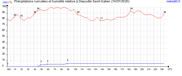 cumul des precipitations