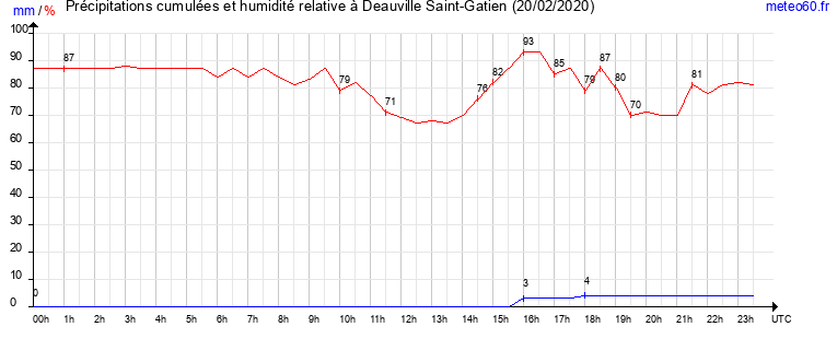 cumul des precipitations