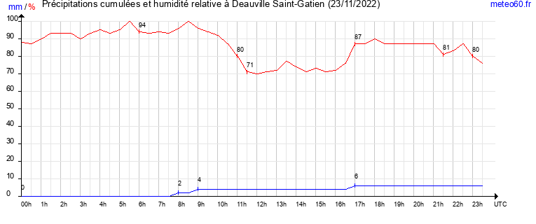 cumul des precipitations