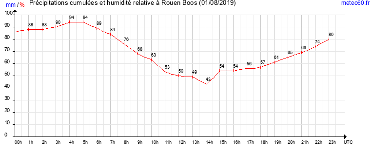 cumul des precipitations