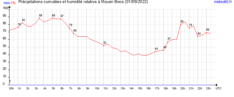 cumul des precipitations