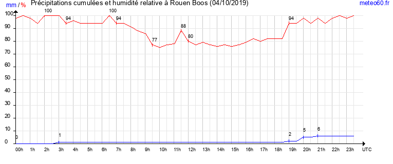 cumul des precipitations