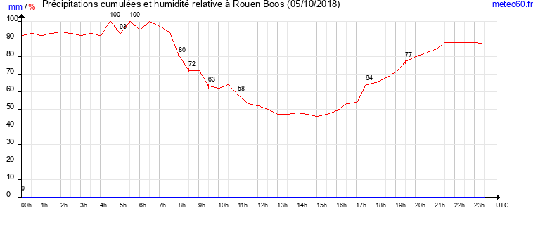 cumul des precipitations