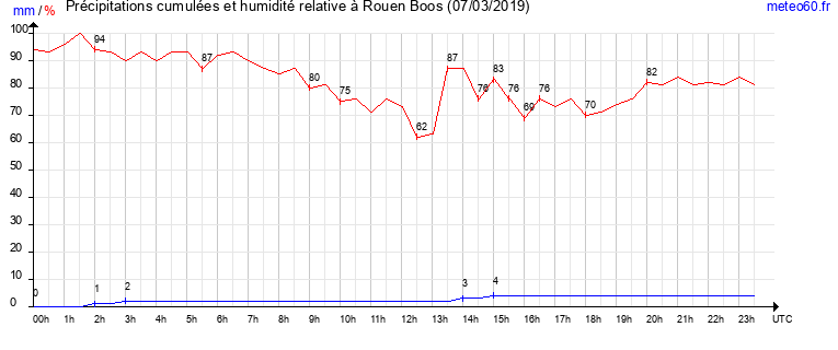 cumul des precipitations