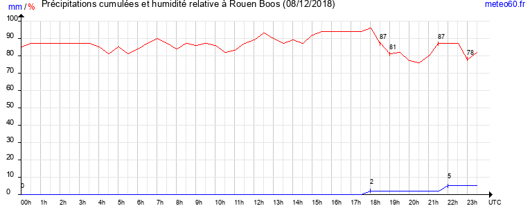 cumul des precipitations