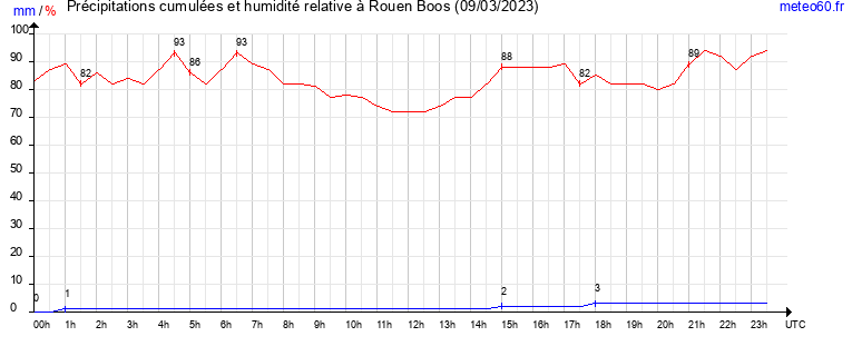 cumul des precipitations