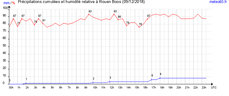 cumul des precipitations