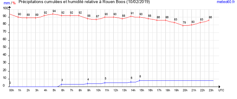 cumul des precipitations