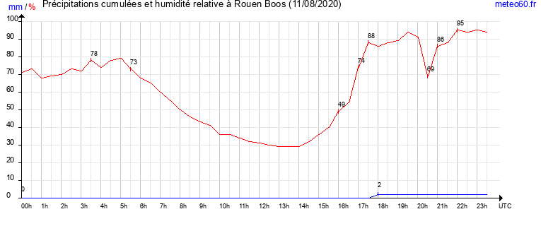 cumul des precipitations