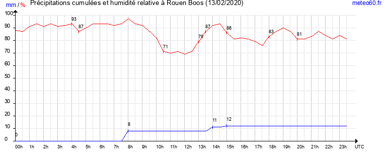 cumul des precipitations